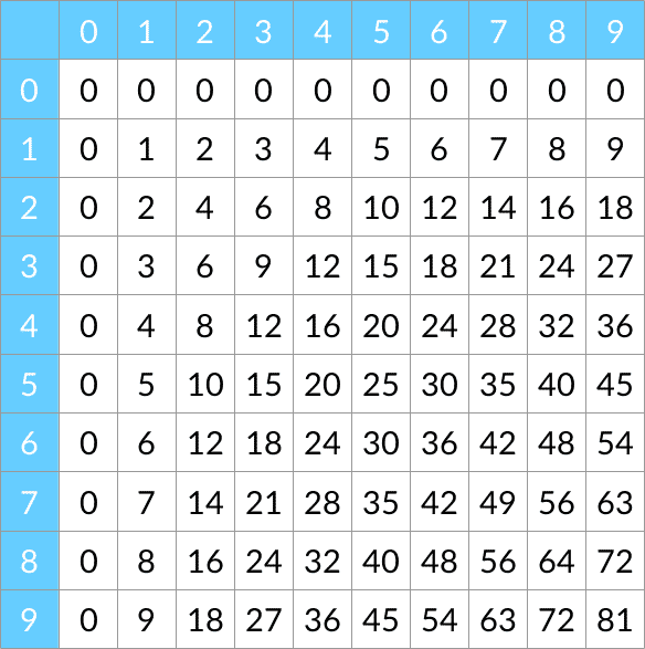 Pour apprendre les tables de multiplications